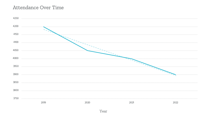 benchmarking - attendance over time chart